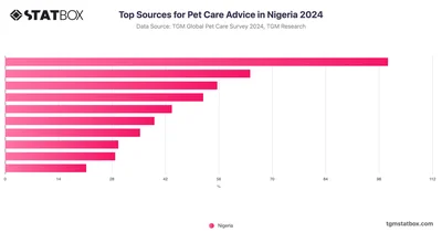 Top Sources for Pet Care Advice in Nigeria 2024