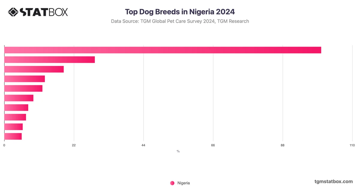 Top Dog Breeds in Nigeria 2024