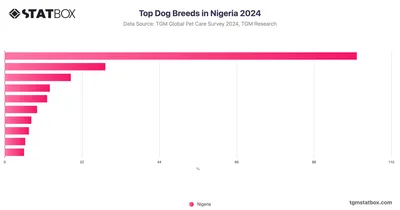 Top Dog Breeds in Nigeria 2024