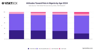 Attitudes Toward Pets in Nigeria by Age 2024