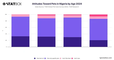 Attitudes Toward Pets in Nigeria by Age 2024