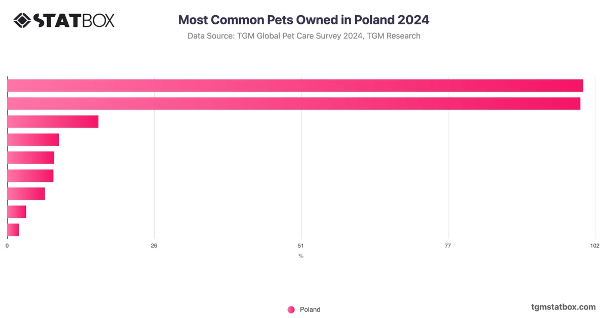 Most Common Pets Owned in Poland 2024