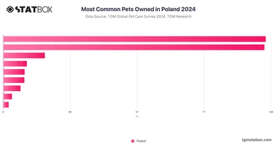 Most Common Pets Owned in Poland 2024