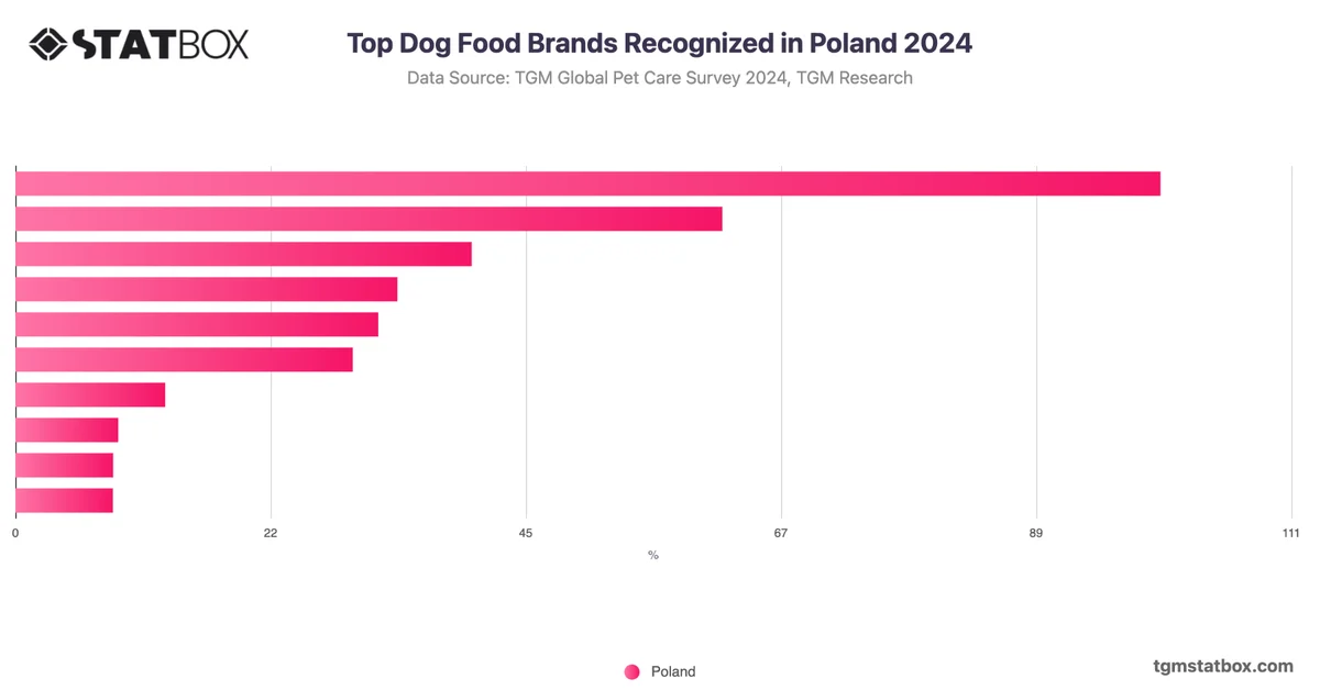 Top Dog Food Brands Recognized in Poland 2024