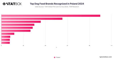 Top Dog Food Brands Recognized in Poland 2024