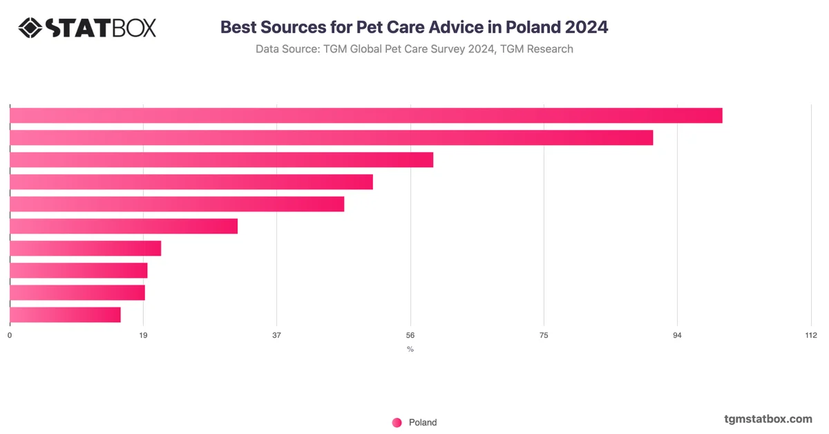 Best Sources for Pet Care Advice in Poland 2024