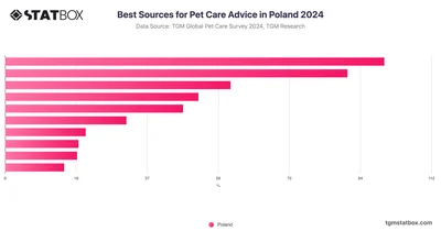 Best Sources for Pet Care Advice in Poland 2024
