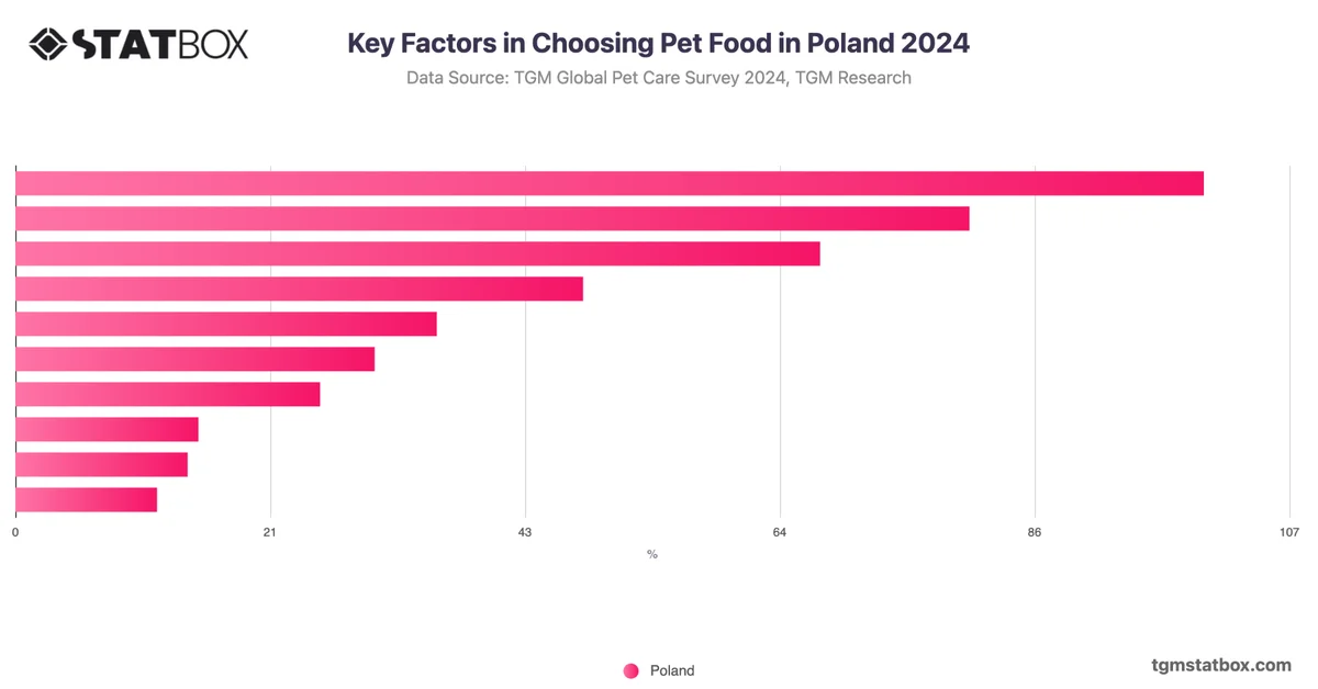 Key Factors in Choosing Pet Food in Poland 2024