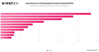 Key Factors in Choosing Pet Food in Poland 2024