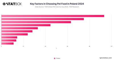 Key Factors in Choosing Pet Food in Poland 2024