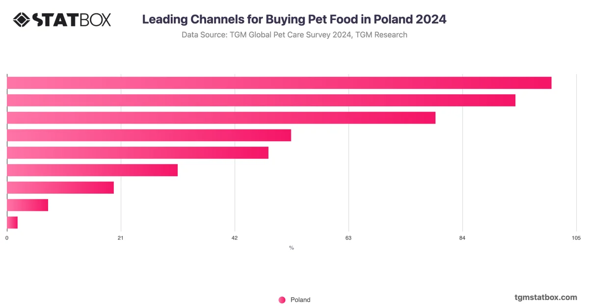 Leading Channels for Buying Pet Food in Poland 2024