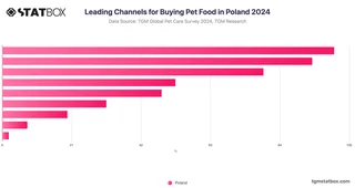 Leading Channels for Buying Pet Food in Poland 2024