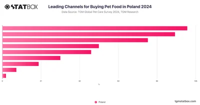 Leading Channels for Buying Pet Food in Poland 2024