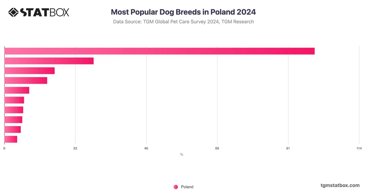 Most Popular Dog Breeds in Poland 2024