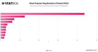 Most Popular Dog Breeds in Poland 2024