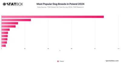 Most Popular Dog Breeds in Poland 2024