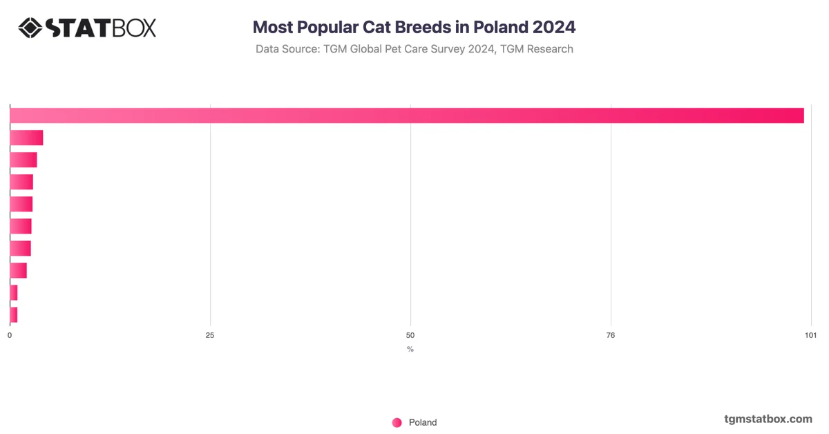 Most Popular Cat Breeds in Poland 2024
