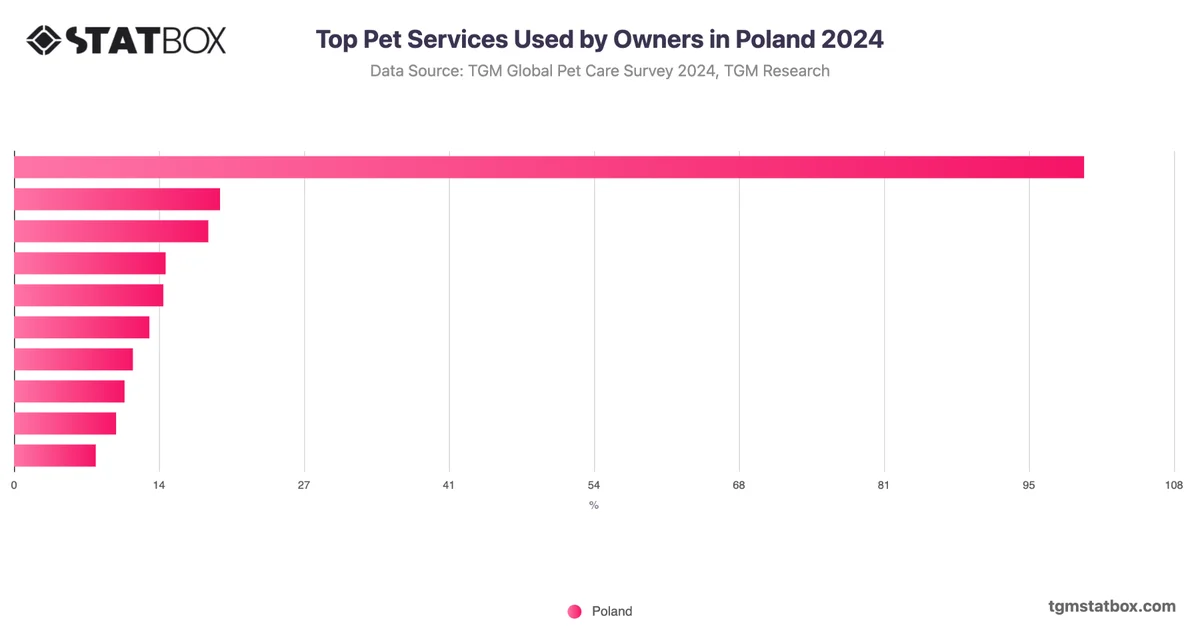 Top Pet Services Used by Owners in Poland 2024