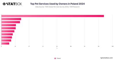 Top Pet Services Used by Owners in Poland 2024