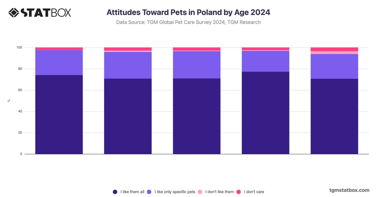 Attitudes Toward Pets in Poland by Age 2024