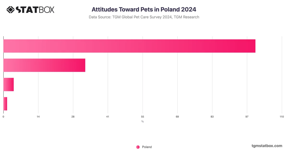 Attitudes Toward Pets in Poland 2024