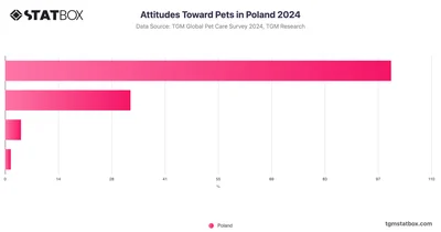 Attitudes Toward Pets in Poland 2024