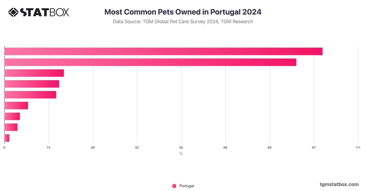 Most Common Pets Owned in Portugal 2024