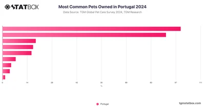 Most Common Pets Owned in Portugal 2024
