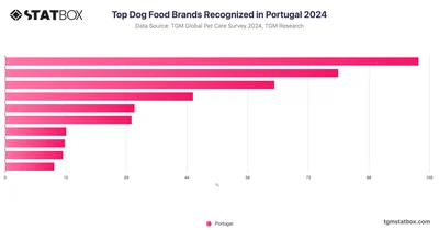 Top Dog Food Brands Recognized in Portugal 2024