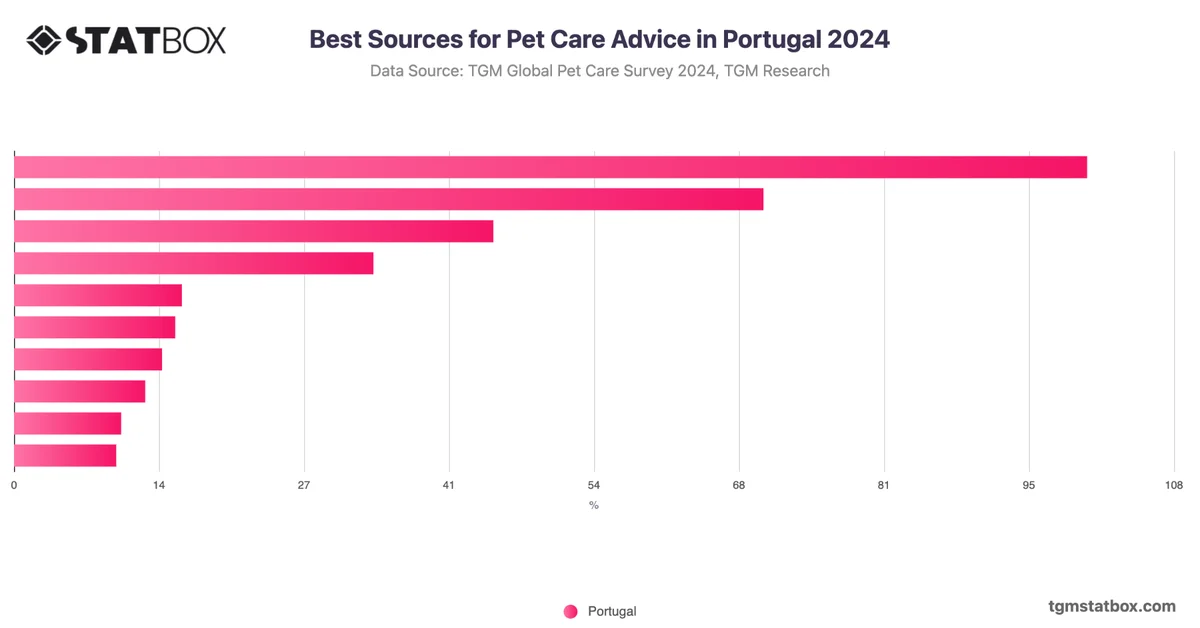 Best Sources for Pet Care Advice in Portugal 2024
