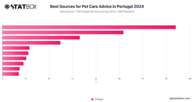Best Sources for Pet Care Advice in Portugal 2024