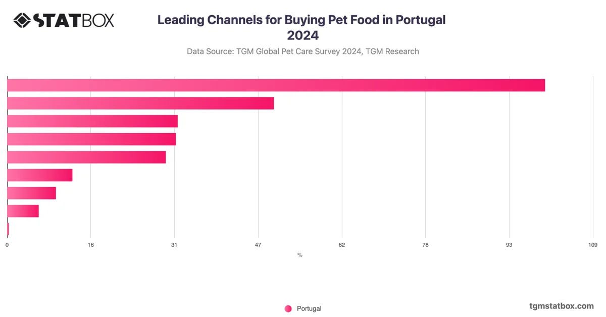 Leading Channels for Buying Pet Food in Portugal 2024