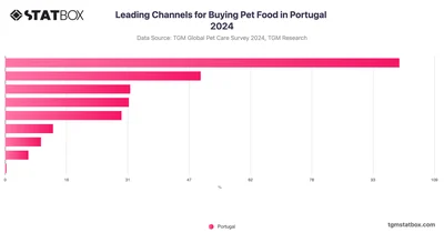 Leading Channels for Buying Pet Food in Portugal 2024
