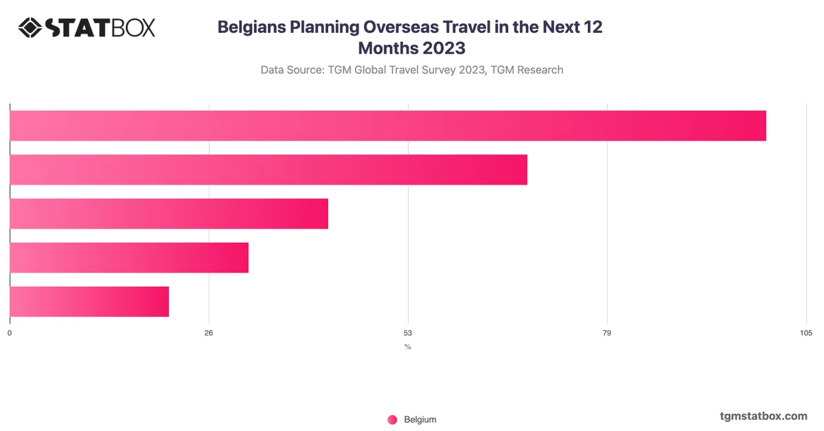 Belgians Planning Overseas Travel in the Next 12 Months 2023