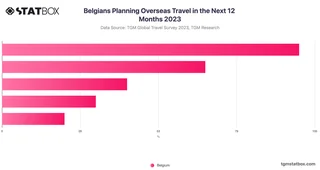 Belgians Planning Overseas Travel in the Next 12 Months 2023