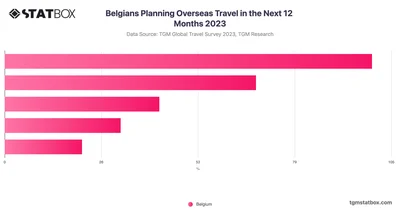 Belgians Planning Overseas Travel in the Next 12 Months 2023