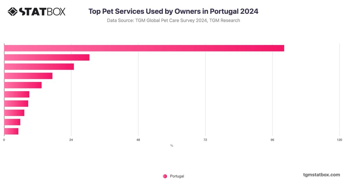 Top Pet Services Used by Owners in Portugal 2024
