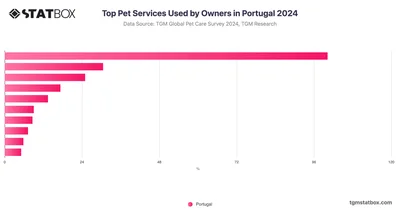 Top Pet Services Used by Owners in Portugal 2024