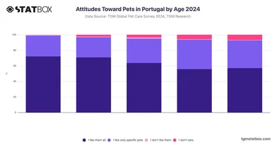 Attitudes Toward Pets in Portugal by Age 2024