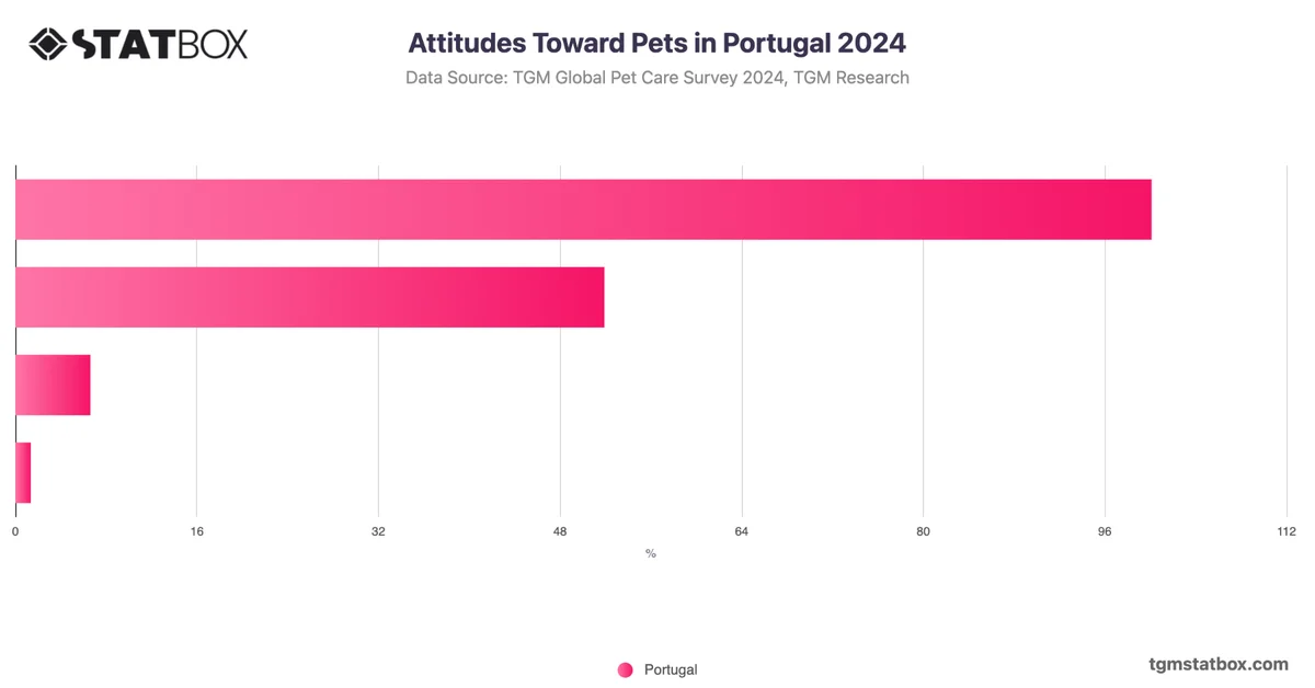 Attitudes Toward Pets in Portugal 2024