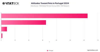 Attitudes Toward Pets in Portugal 2024