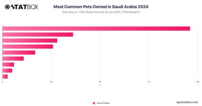 Most Common Pets Owned in Saudi Arabia 2024