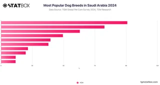 Most Popular Dog Breeds in Saudi Arabia 2024