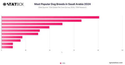 Most Popular Dog Breeds in Saudi Arabia 2024