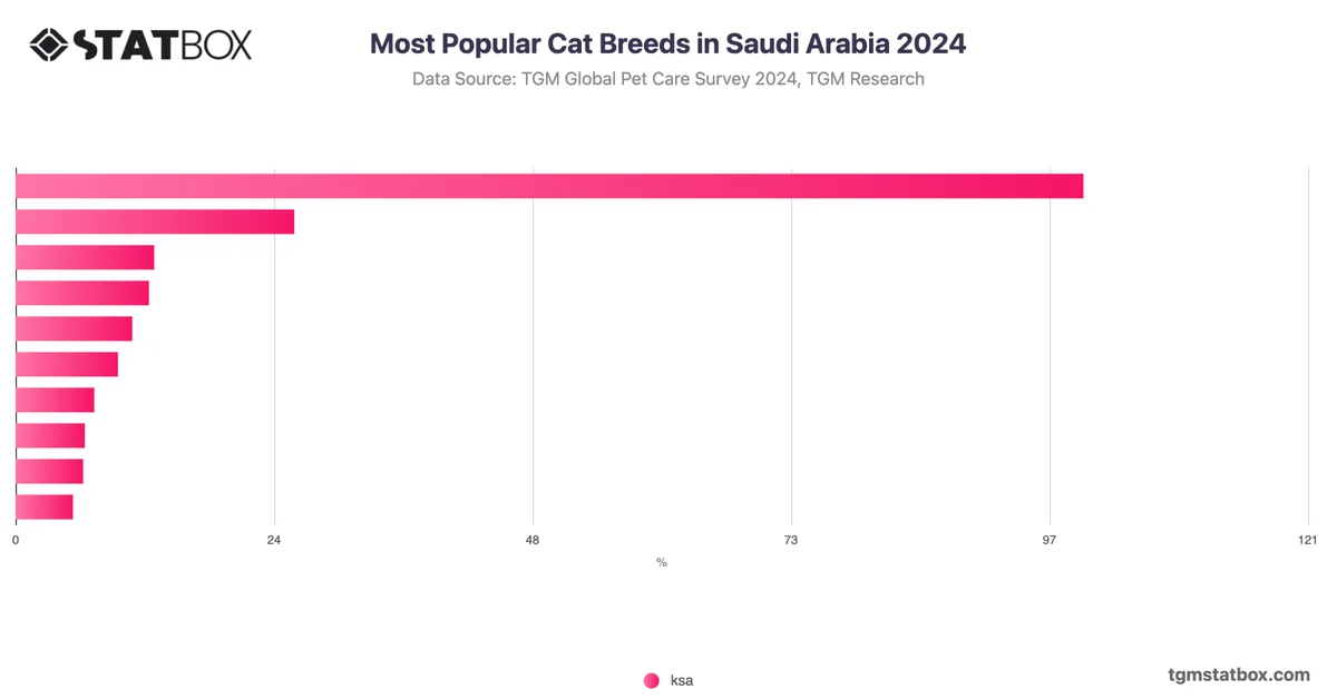 Most Popular Cat Breeds in Saudi Arabia 2024