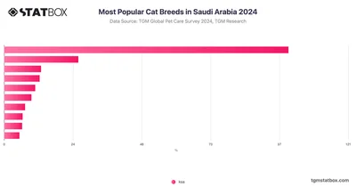 Most Popular Cat Breeds in Saudi Arabia 2024