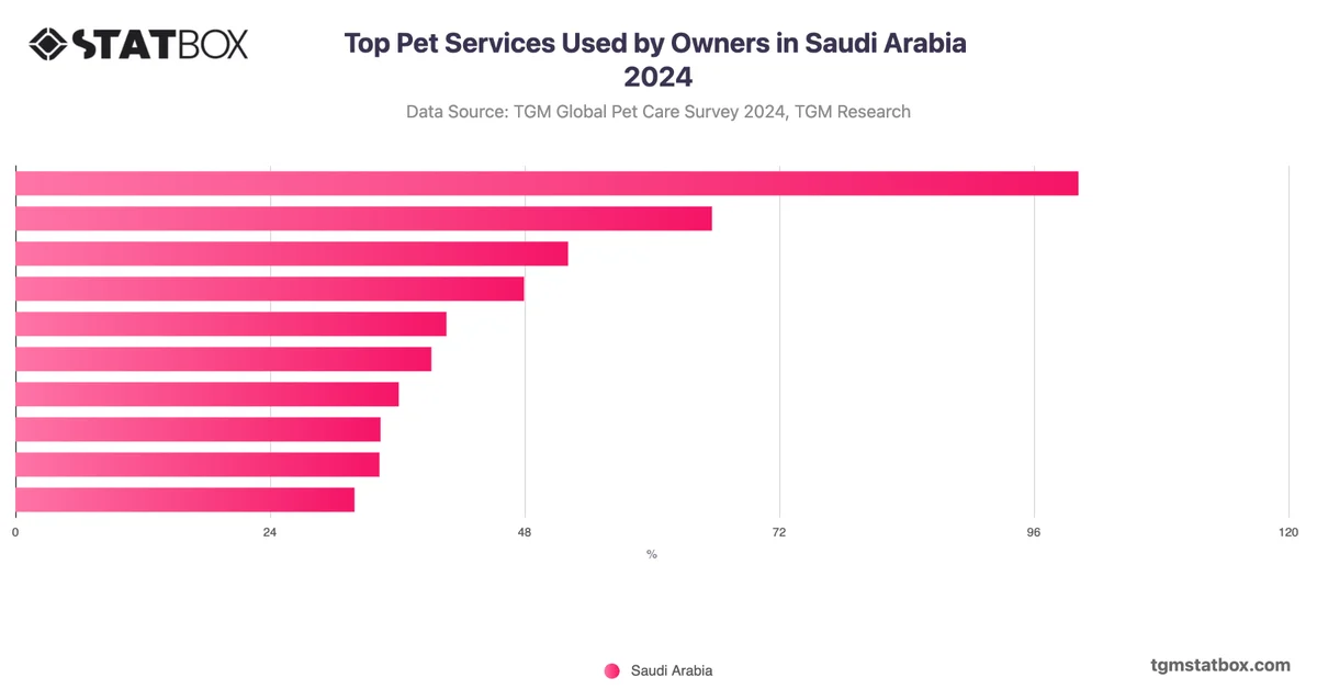 Top Pet Services Used by Owners in Saudi Arabia 2024