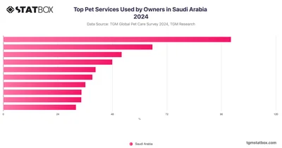 Top Pet Services Used by Owners in Saudi Arabia 2024