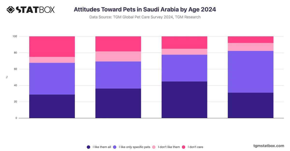 Attitudes Toward Pets in Saudi Arabia by Age 2024