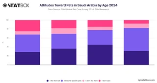 Attitudes Toward Pets in Saudi Arabia by Age 2024